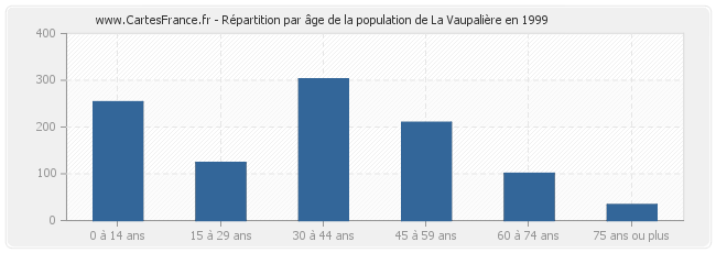 Répartition par âge de la population de La Vaupalière en 1999